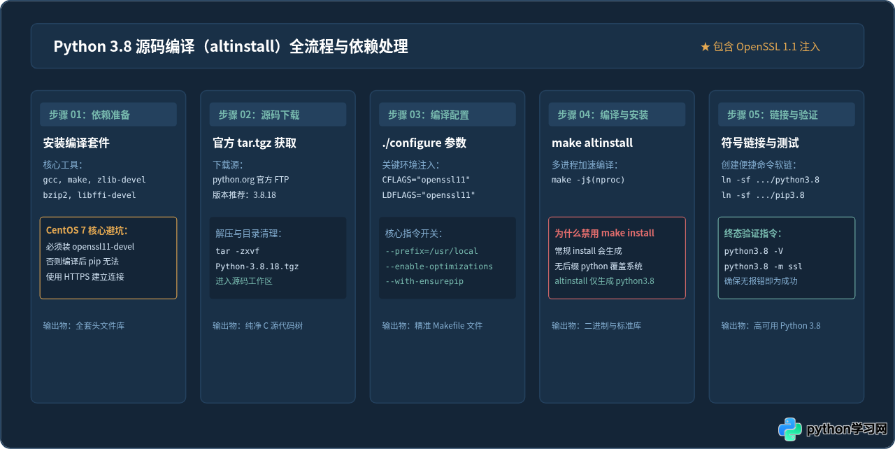 CentOS 7/8升级Python到3.8的yum源或编译命令