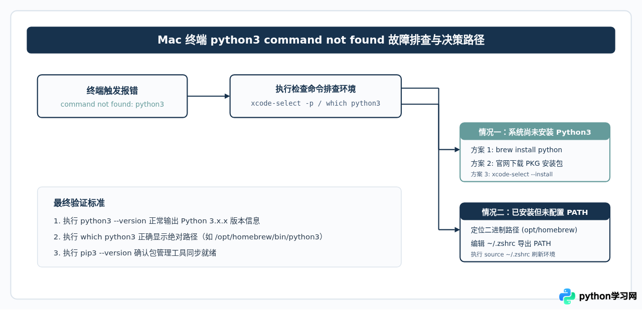 Mac 终端输入 Python3 提示 command not found 怎么办