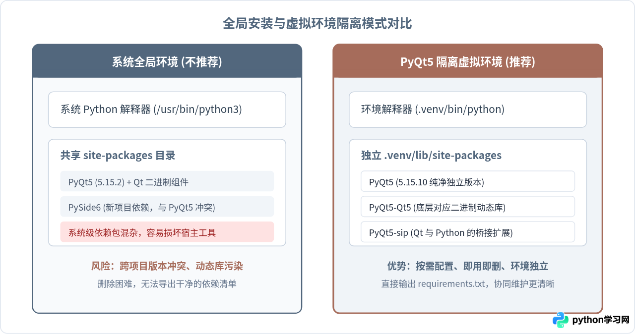 怎么在Python虚拟环境中隔离安装PyQt5