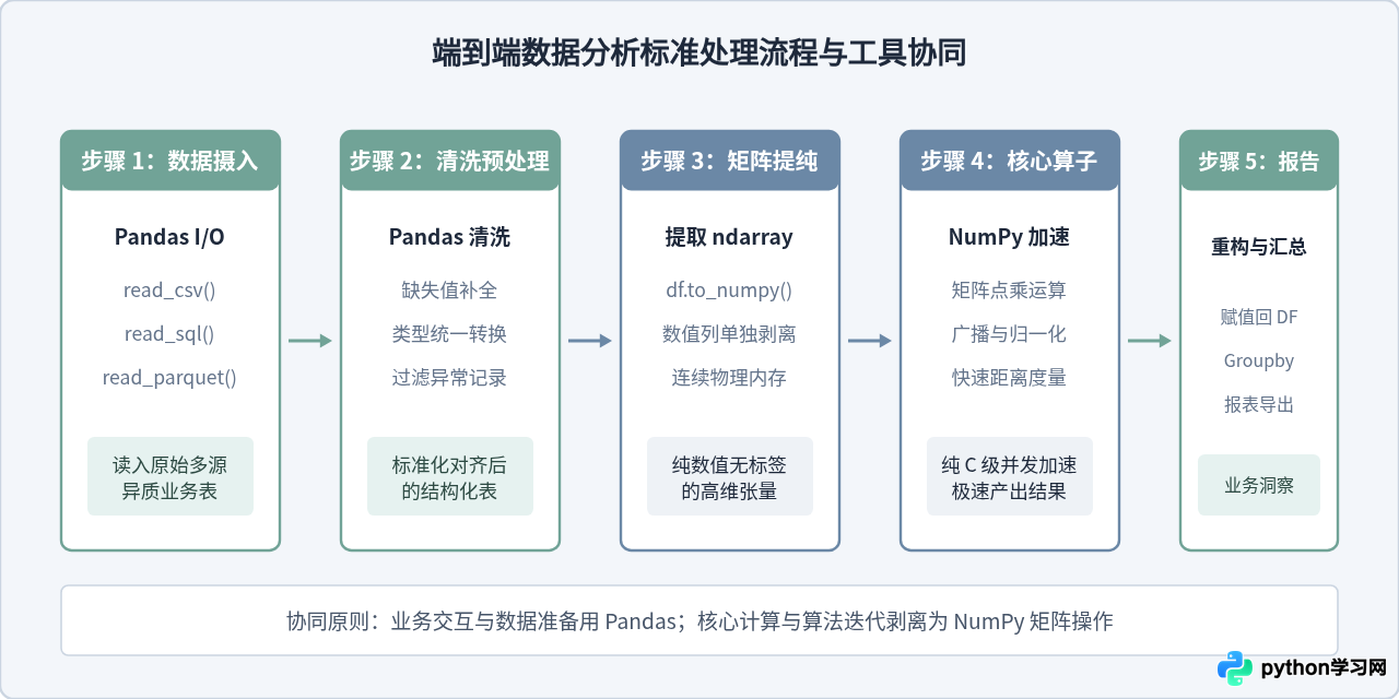 Python 3数据分析常用库有哪些？NumPy、Pandas应用场景解析