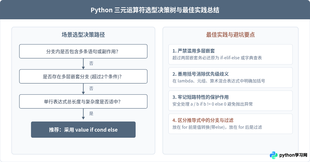 Python三元运算符语法详解：value if condition else