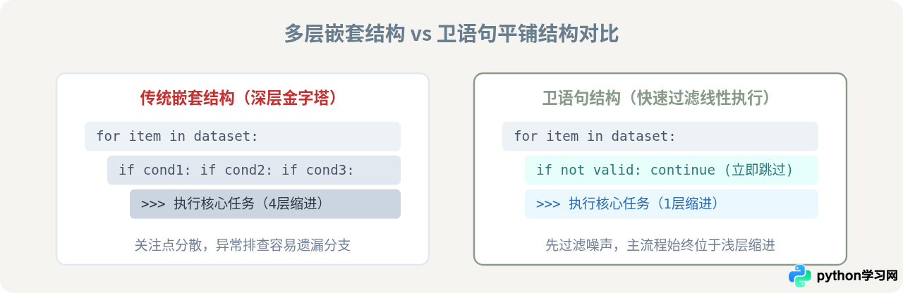 Python for循环中处理复杂if-else逻辑的简洁写法