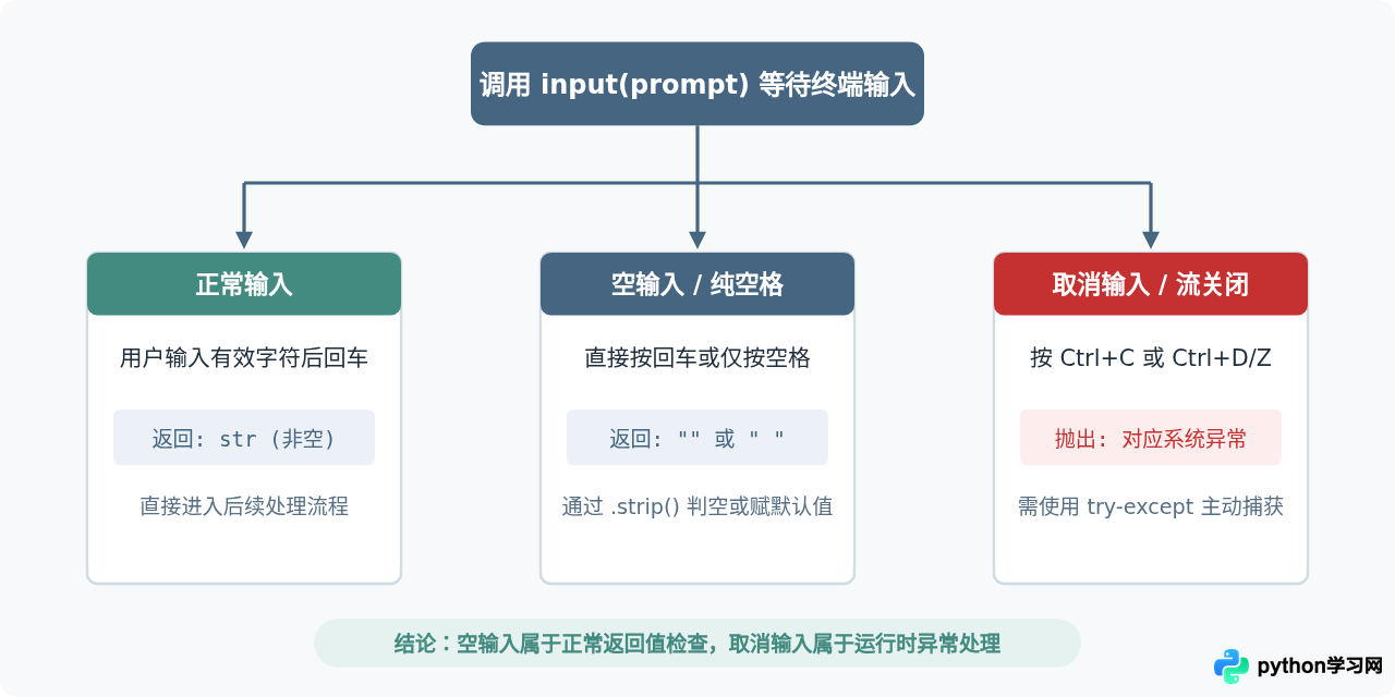 Python怎么处理input()的空输入或取消输入情况