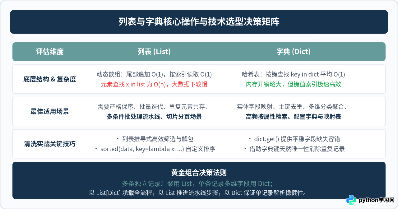 Python列表与字典实战：通过数据清洗案例掌握核心数据结构