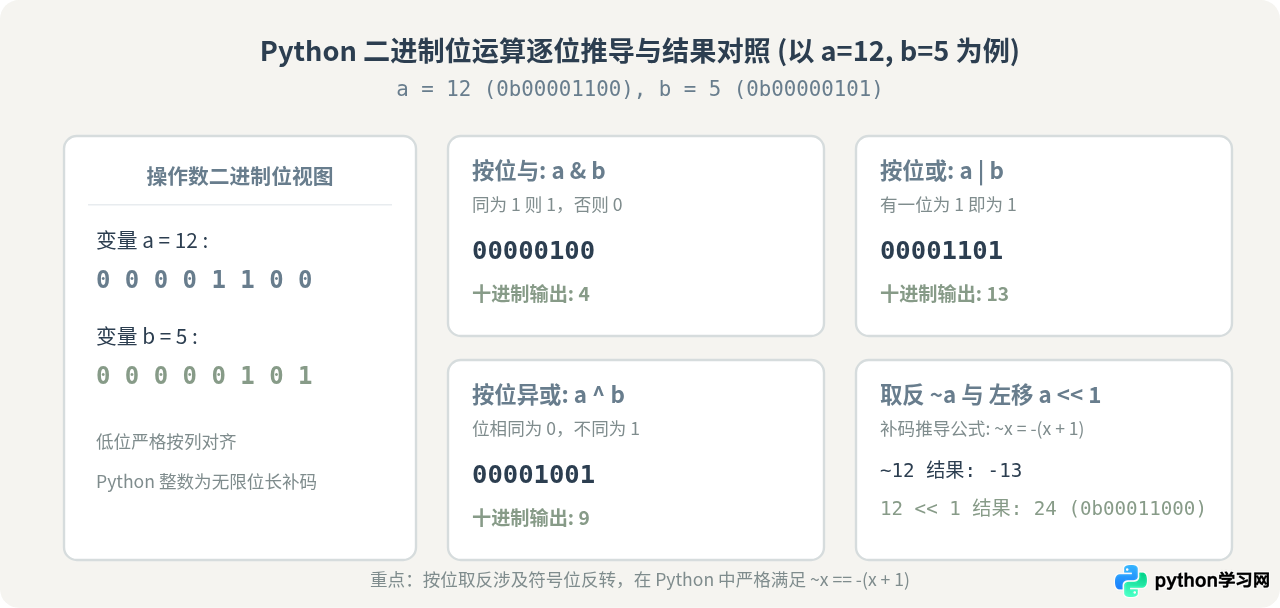 Python运算符一览表：算术、比较、逻辑、位运算及优先级详解