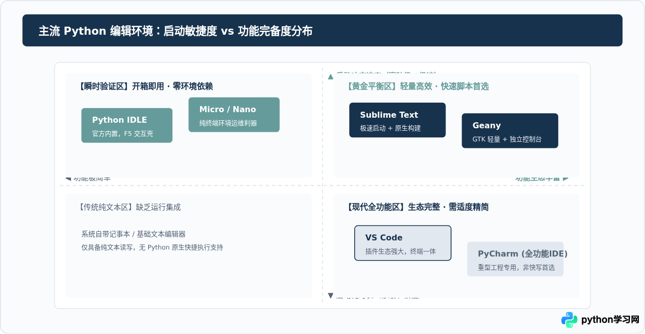 轻量级Python编辑器有哪些适合快速脚本编写