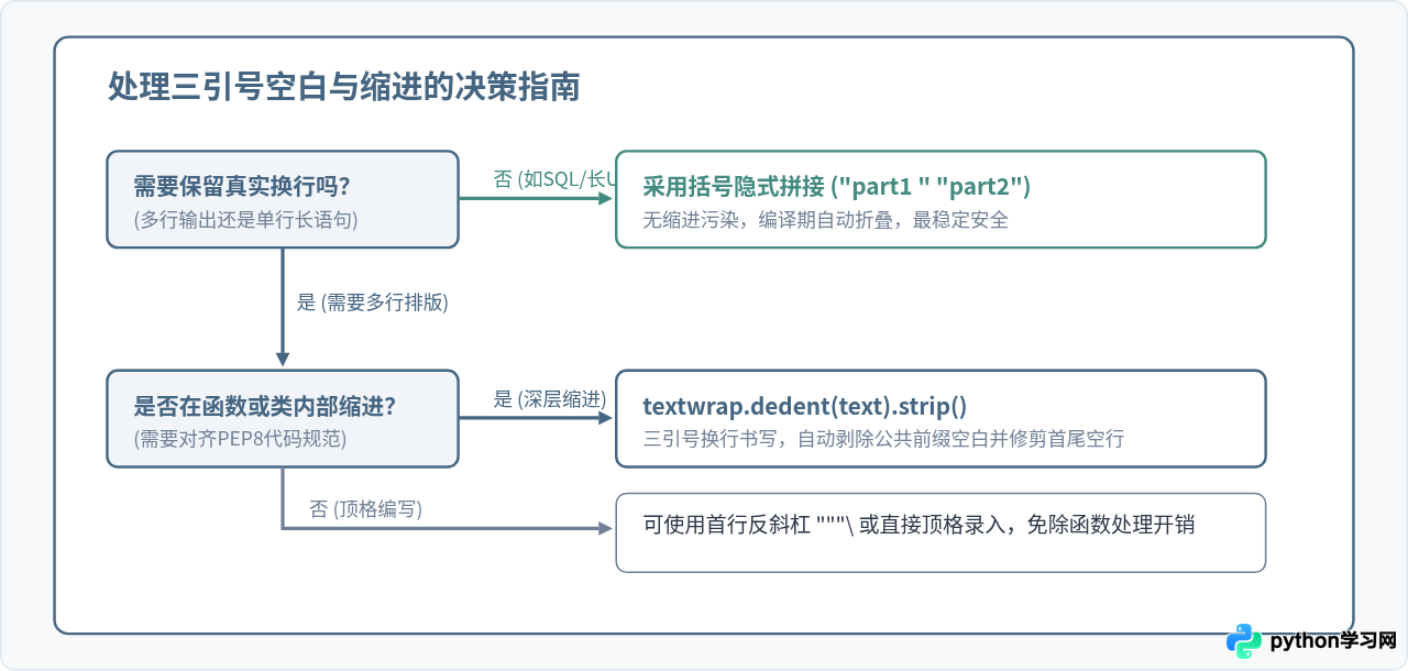 Python三引号字符串中的缩进与空白字符怎么处理