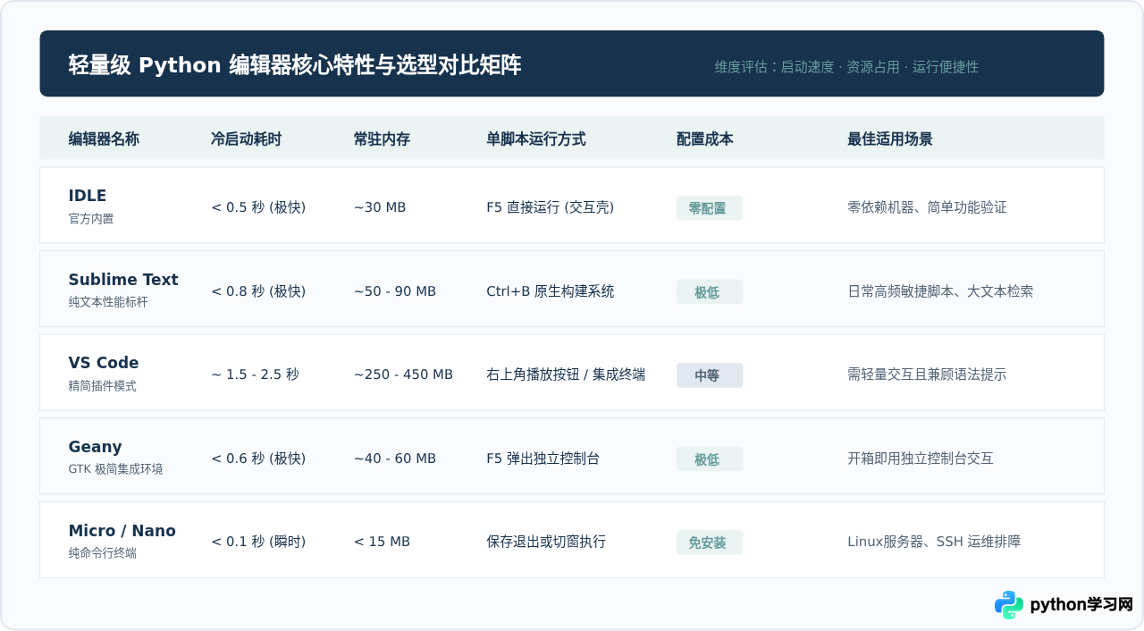 轻量级Python编辑器有哪些适合快速脚本编写