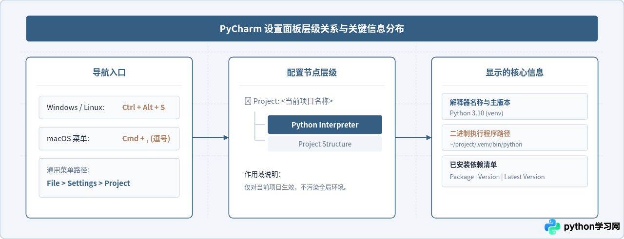 PyCharm中查看当前项目Python版本的方法