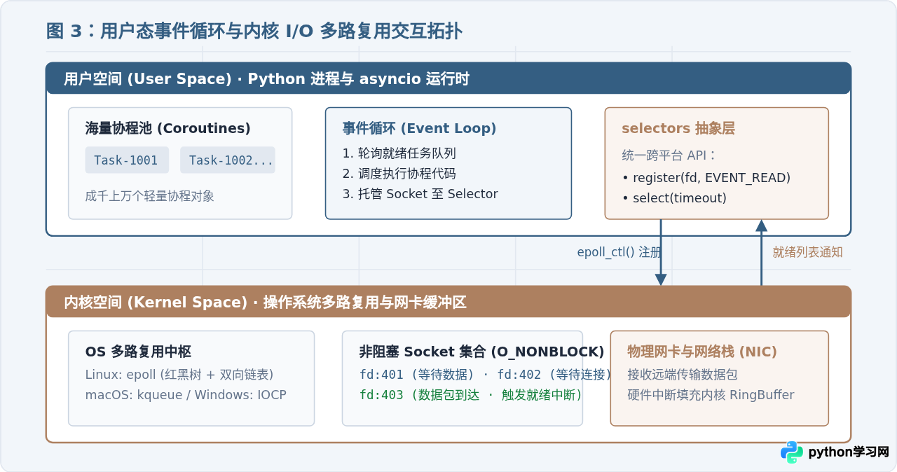 Python异步编程中await怎么实现高并发而不创建新线程