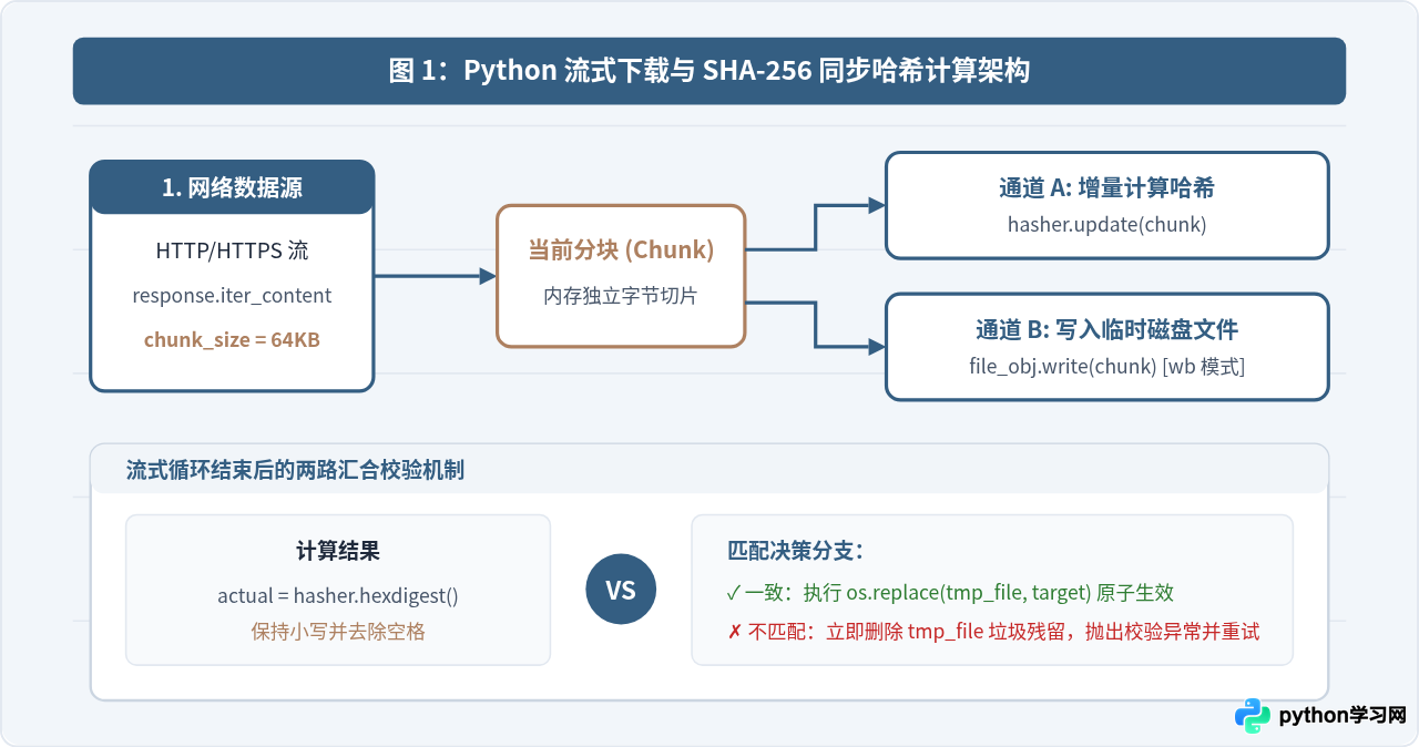 Python下载文件损坏或校验失败怎么办？验证SHA256哈希值教程