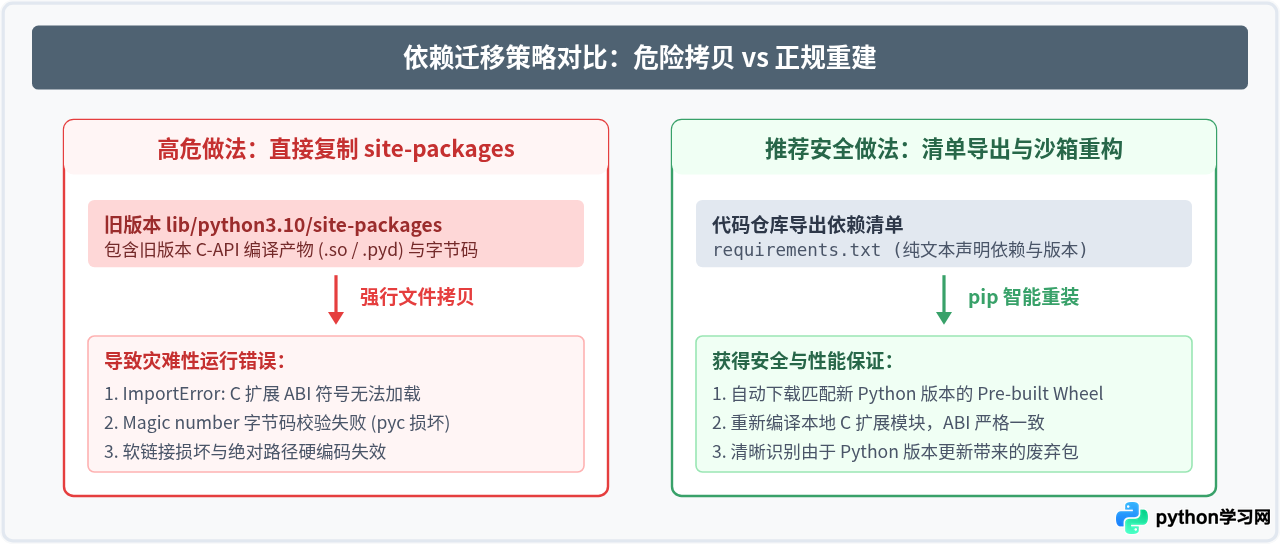 怎么安全升级Python到最新版本