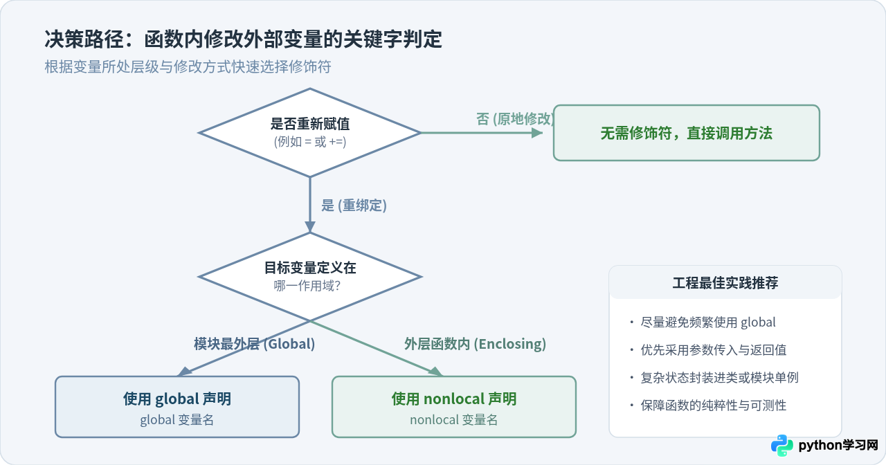 Python函数内怎么正确修改全局变量