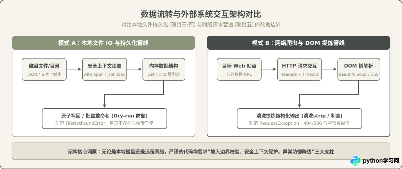 通过5个Python小项目巩固基础：从计算器到简单爬虫