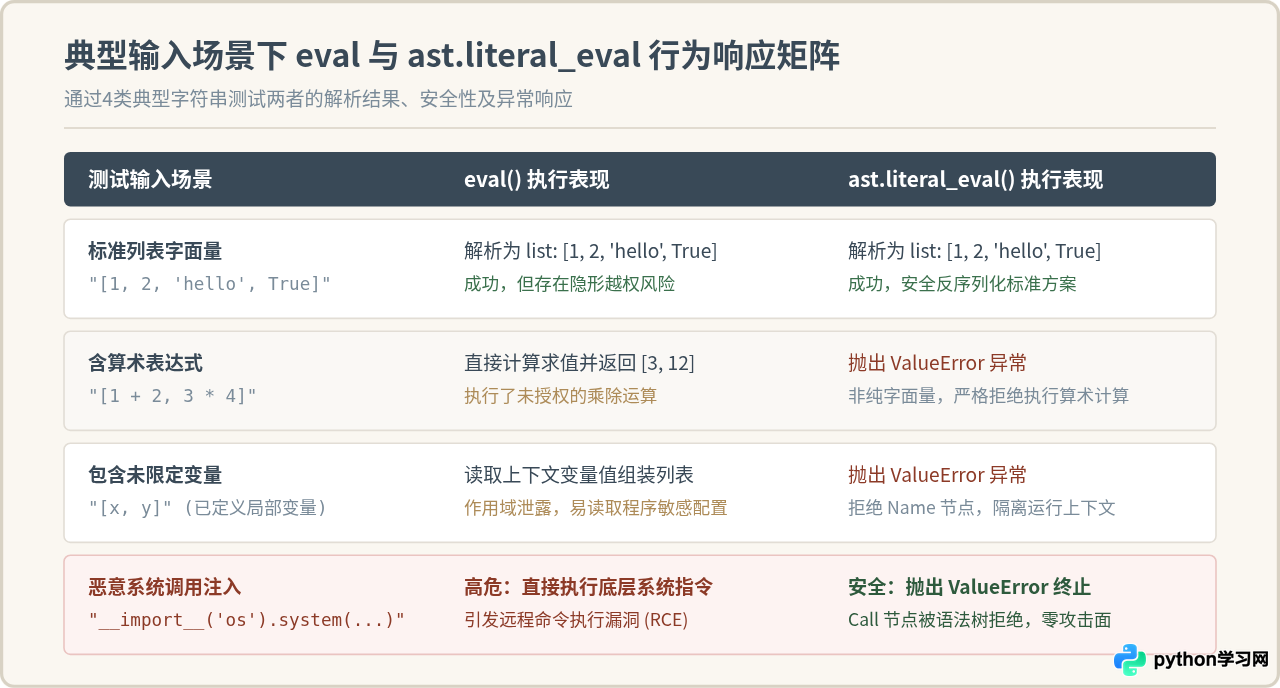 Python中eval与ast.literal_eval解析字符串转列表的区别
