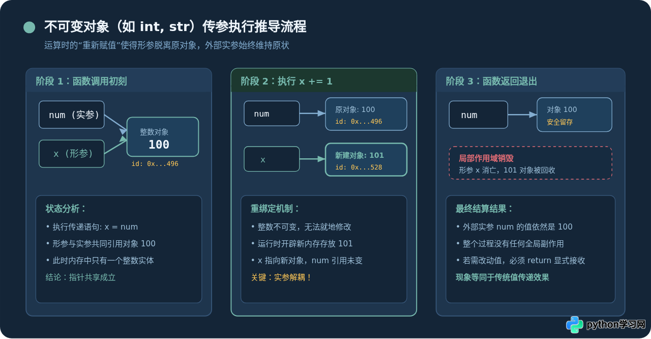 Python函数参数传递是值传递还是引用传递