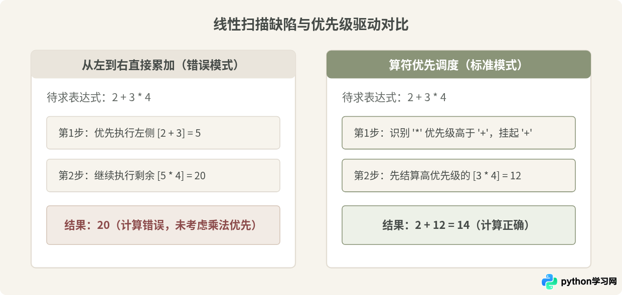 Python简易计算器怎么支持连续运算和括号优先级