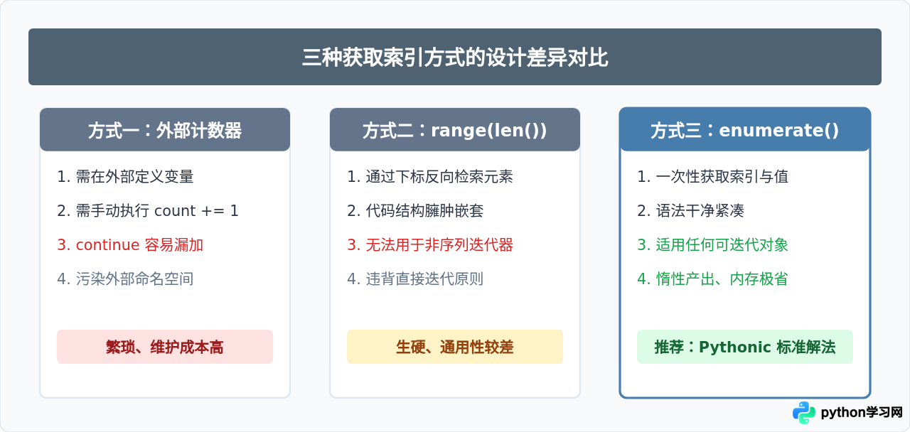 Python for循环中怎么同时获取索引和值(enumerate)