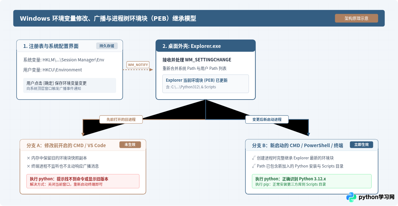 Python安装后环境变量未生效？Windows下刷新与重启注意事项