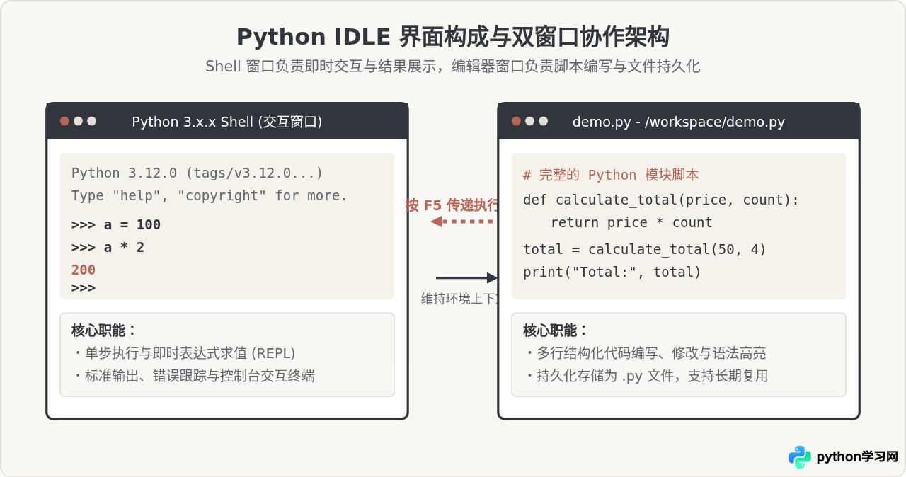 Python IDLE界面详解：Shell窗口与编辑器区别