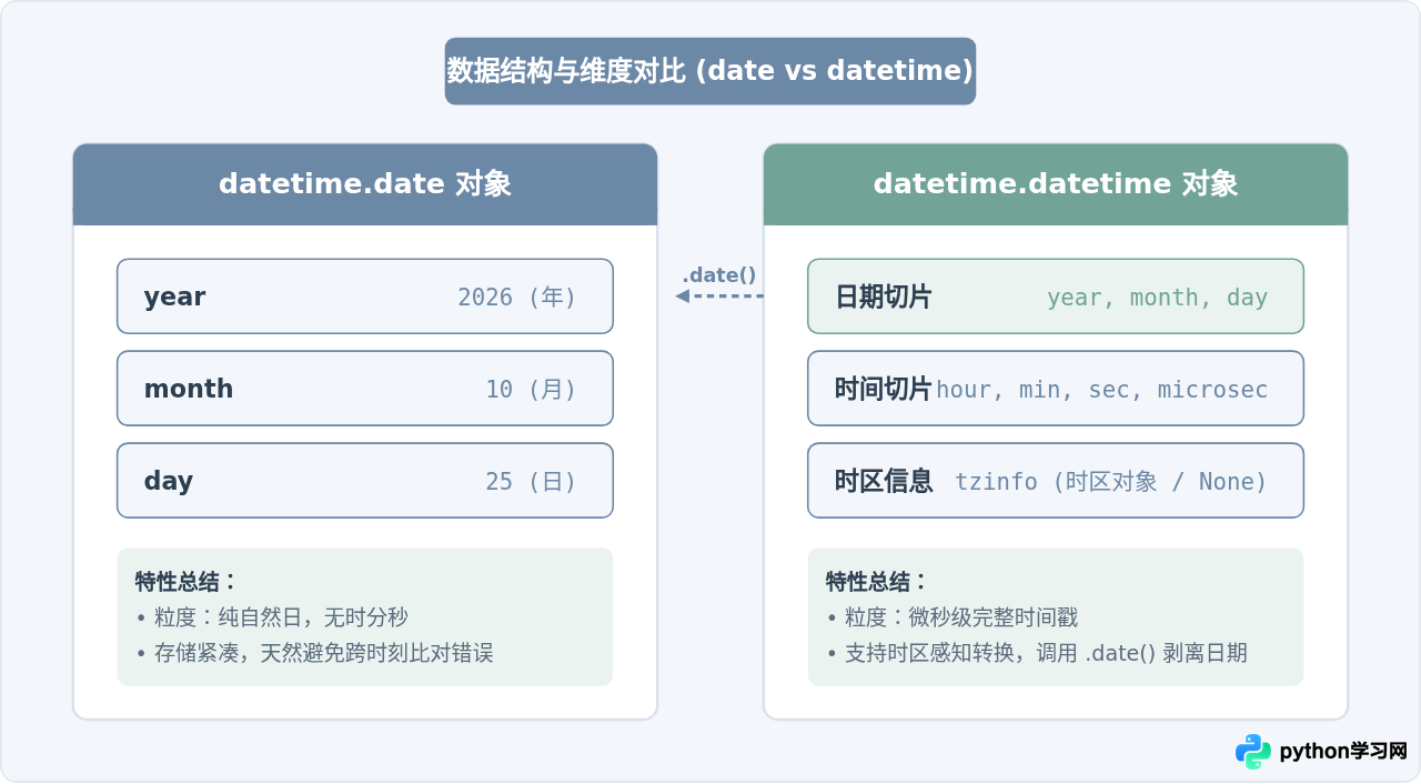 Python中date与datetime获取当前日期的区别及选择