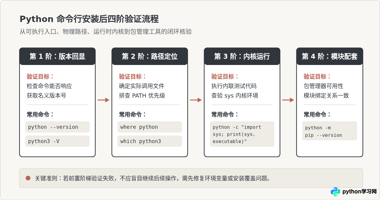 命令行安装Python后怎么验证环境与版本是否正确