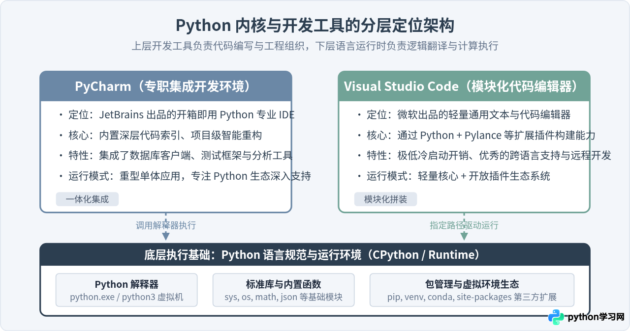Python、PyCharm与VS Code有什么区别？语言内核与IDE工具辨析