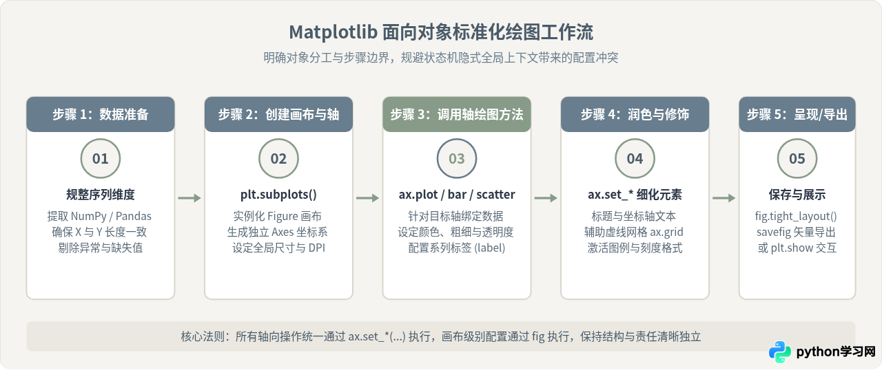 Python Matplotlib数据可视化实例：折线图、柱状图与散点图绘制