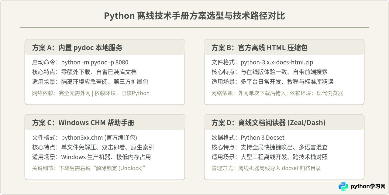 离线环境下怎么查阅Python技术手册？本地文档部署与CHM下载