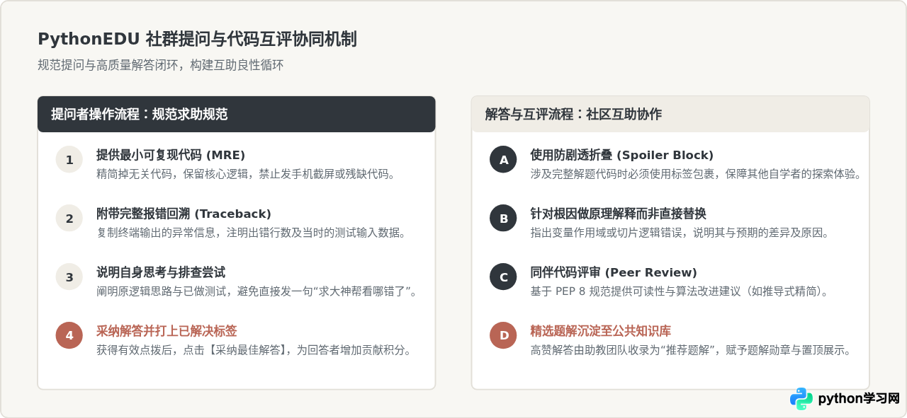 PythonEDU网站使用指南：在线练习与社群功能操作详解