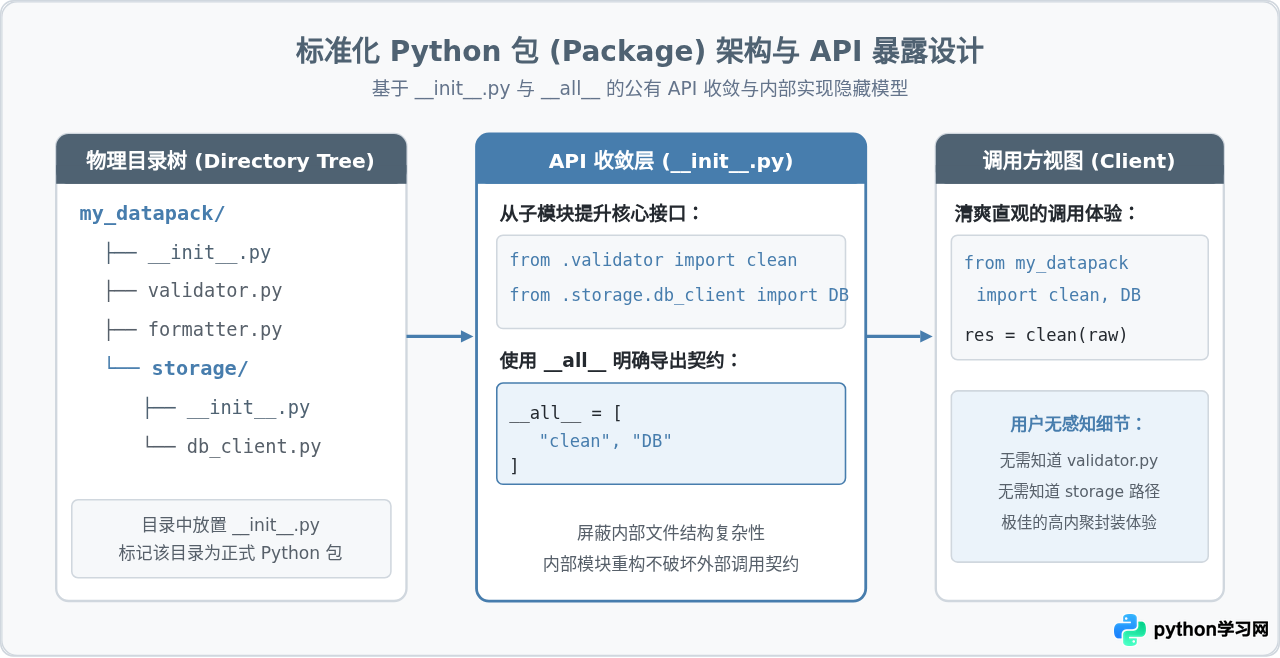 Python代码封装基础：从函数、模块到包的层级设计