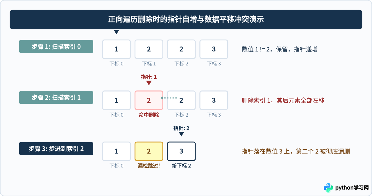 Python遍历列表时删除元素的正确做法