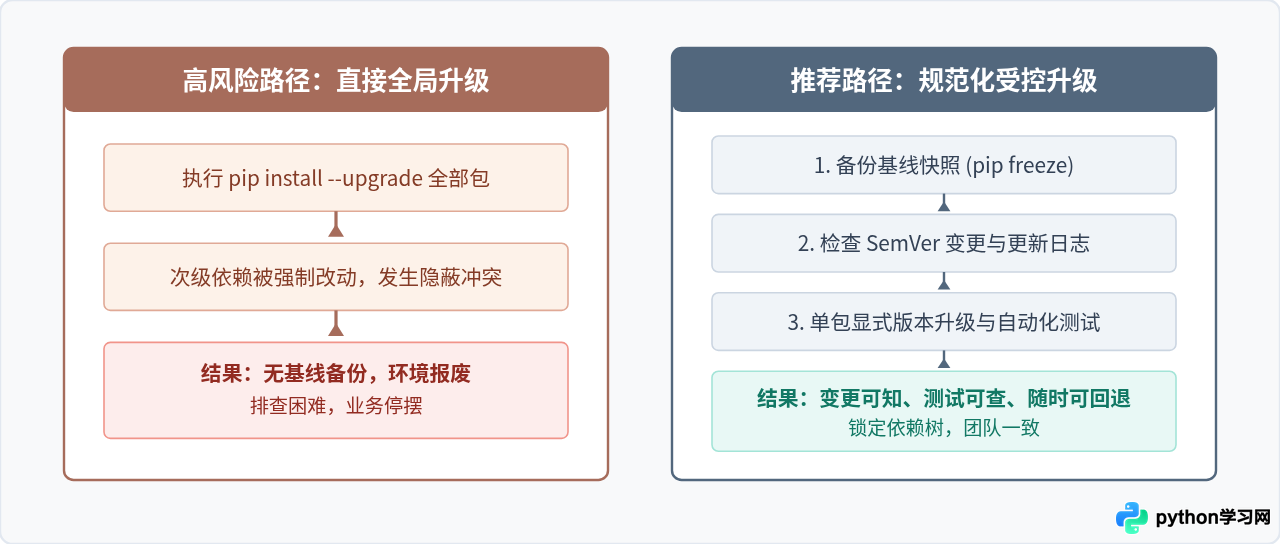 Python虚拟环境中怎么安全更新包
