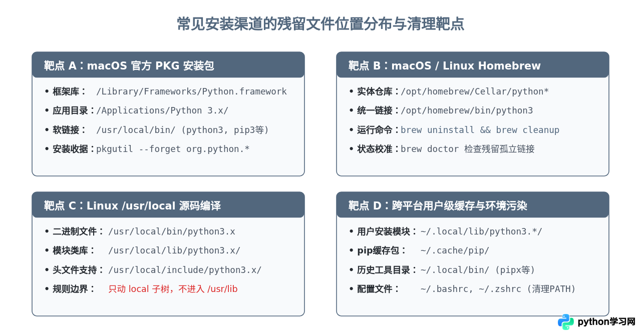 macOS和Linux下怎么干净卸载Python并重装