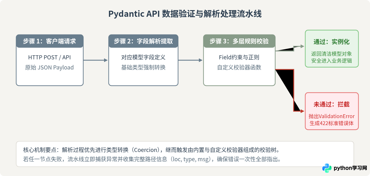 使用Pydantic构建Python API数据模型：自动验证与解析