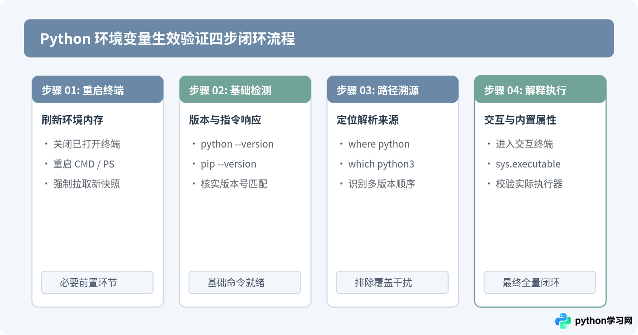 配置完Python环境变量后怎么验证是否生效
