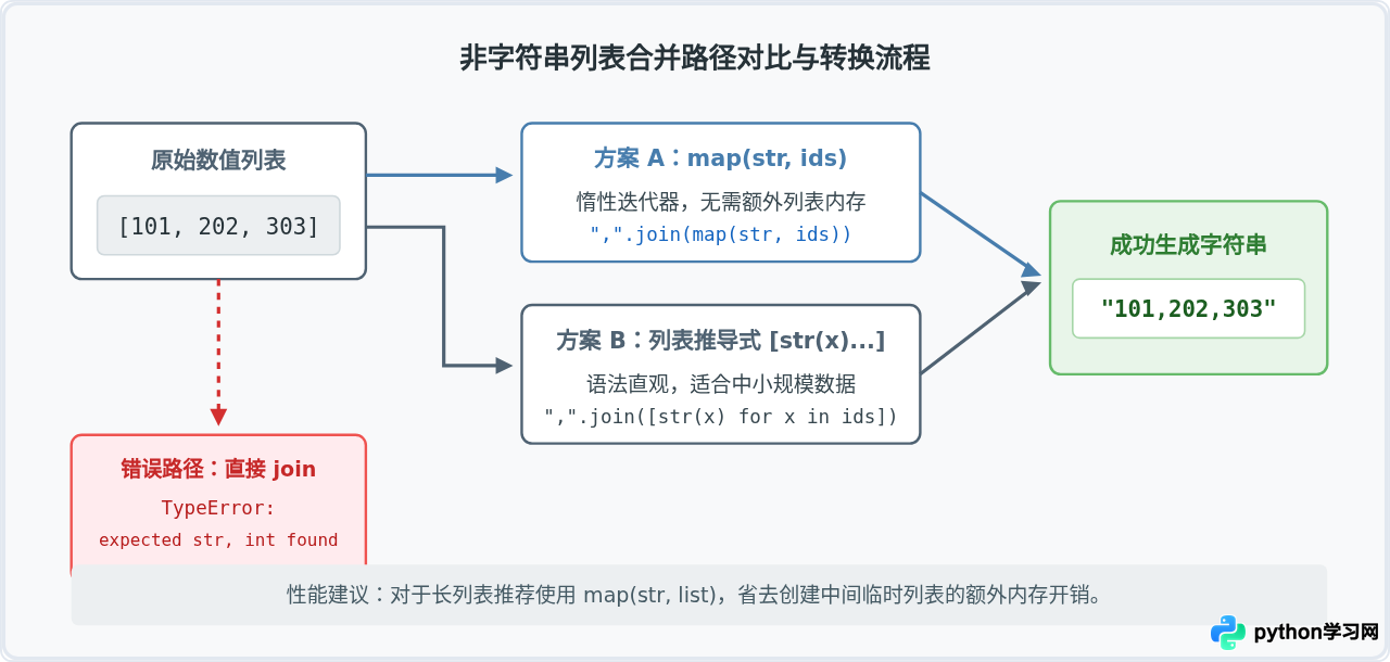 Python join方法怎么高效合并列表为字符串？
