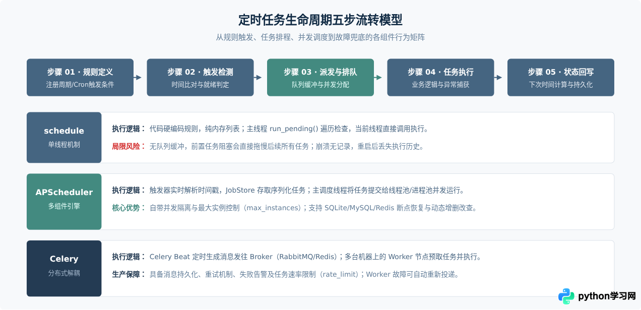 Python定时任务库选型对比：APScheduler、Celery与schedule适用场景