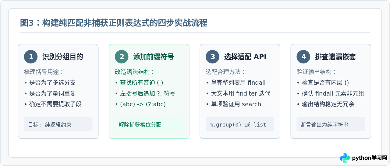 Python正则表达式怎么只匹配不提取：非捕获组实战