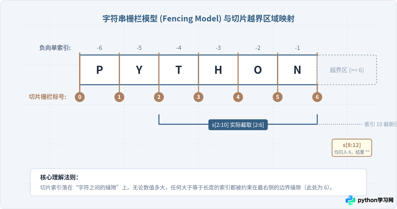 Python字符串切片索引越界会报错吗？边界行为与空结果处理