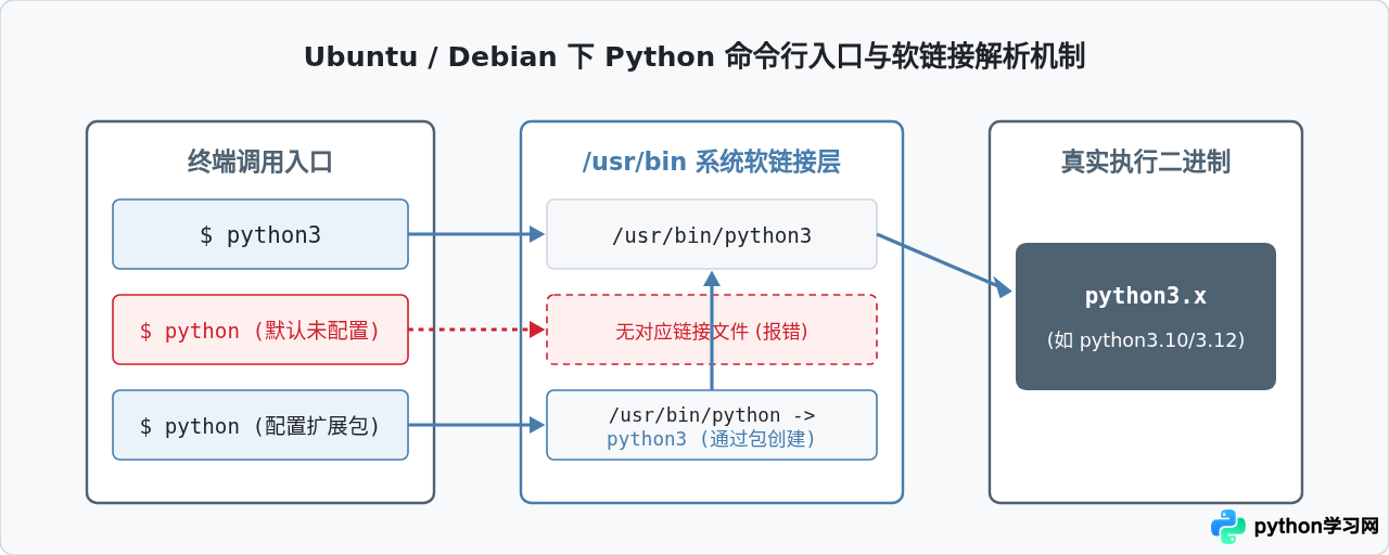 Ubuntu/Debian Linux使用apt安装Python命令