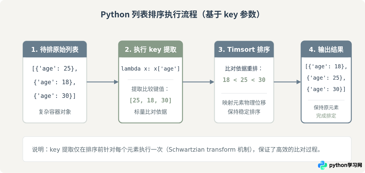 Python怎么对字典列表和嵌套列表进行排序