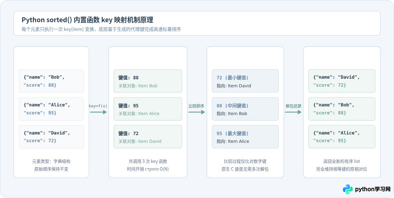 Python sorted内置函数怎么实现自定义排序？