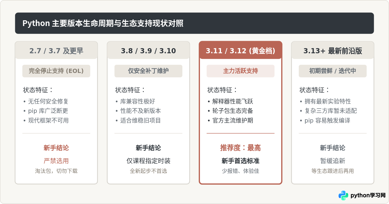 新手应该下载哪个版本的Python安装包
