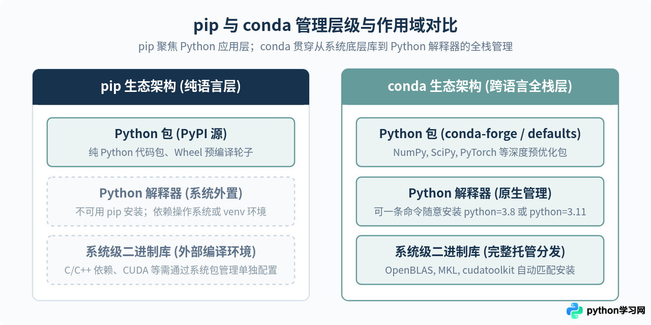 Python用pip还是conda下载库：两种包管理工具的区别与选择