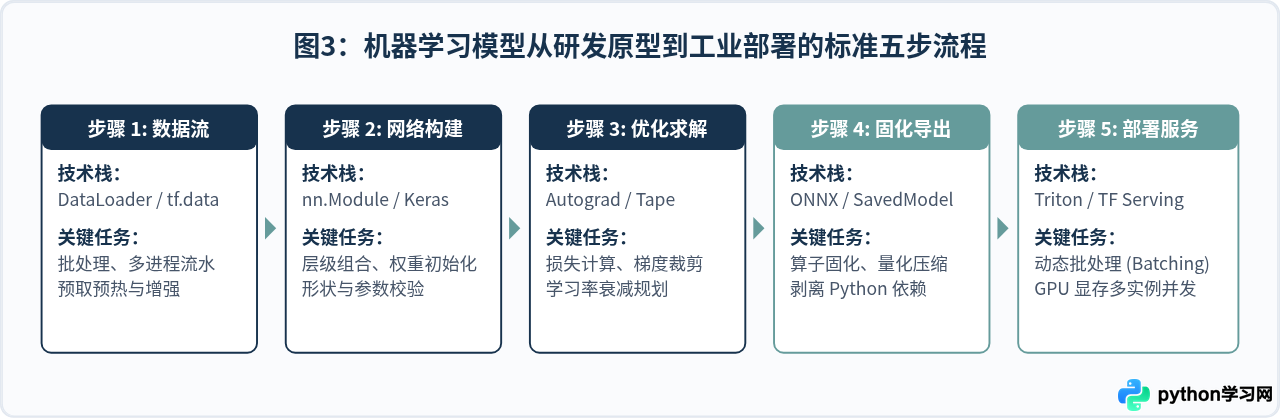 Python在机器学习中的地位：TensorFlow与PyTorch生态解析