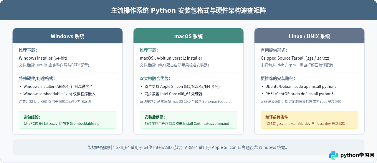 怎么在Python官网快速找到对应系统的安装包和文档