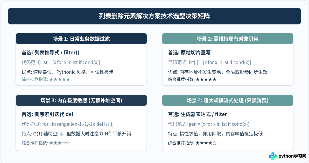Python遍历列表时删除元素的正确做法