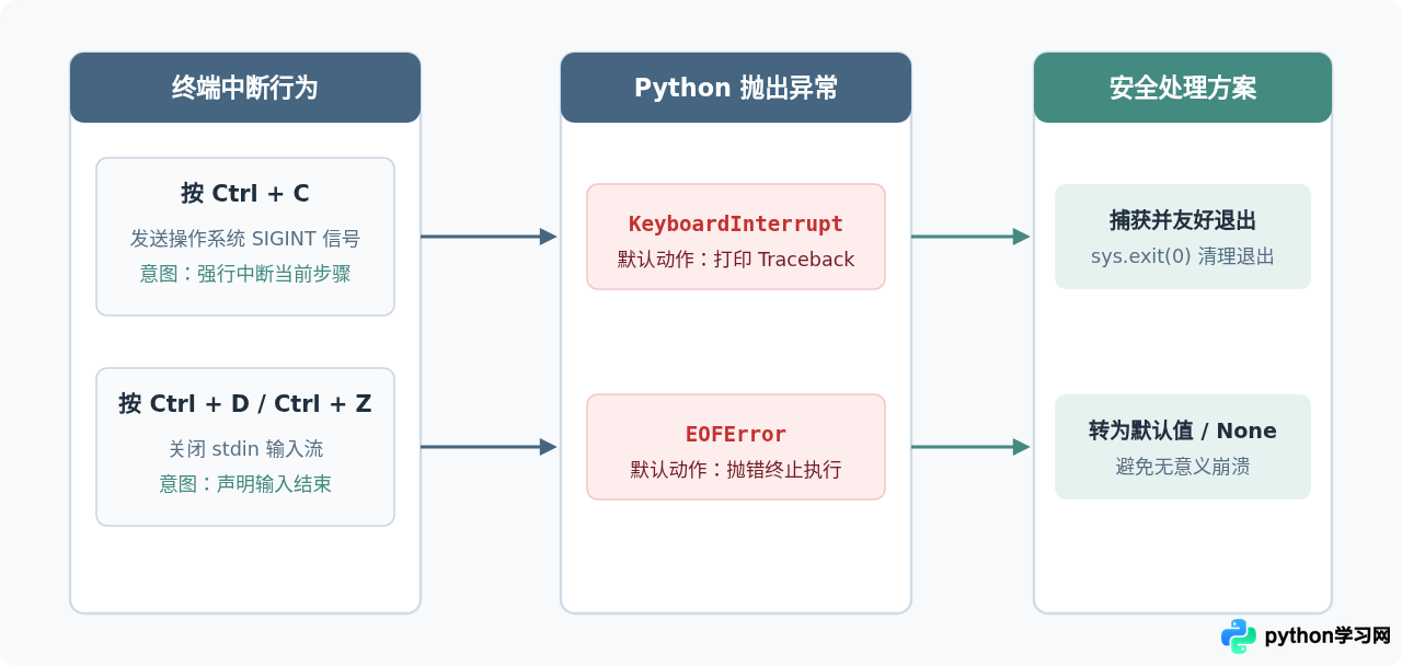 Python怎么处理input()的空输入或取消输入情况