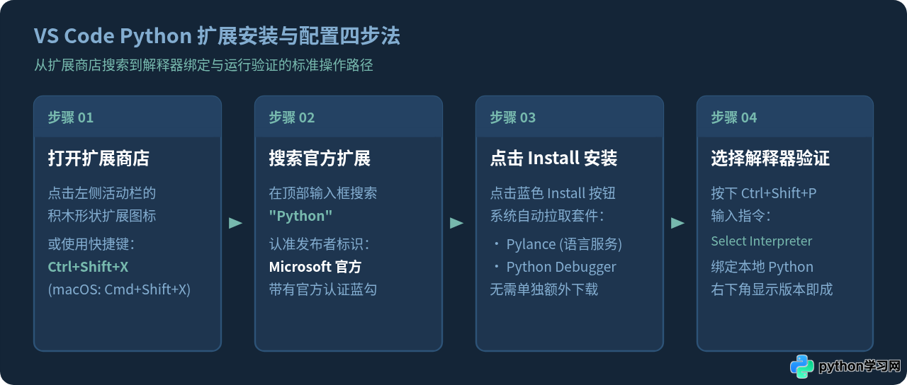 VS Code怎么安装Python扩展